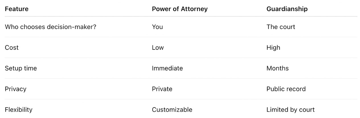 Comparison chart illustrating differences between California Power of Attorney and guardianship, including decision-making authority, legal process, cost, and control over personal affairs.